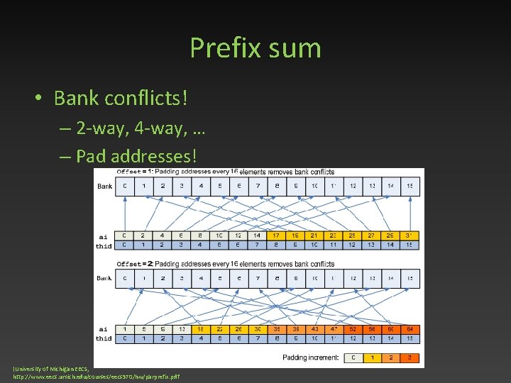 Prefix sum • Bank conflicts! – 2 -way, 4 -way, … – Pad addresses!