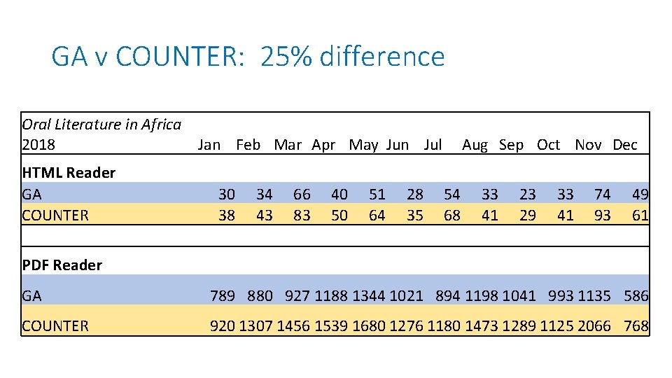 GA v COUNTER: 25% difference Oral Literature in Africa Jan Feb Mar Apr May