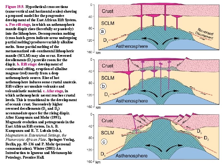 Figure 19. 9. Hypothetical cross sections (same vertical and horizontal scales) showing a proposed