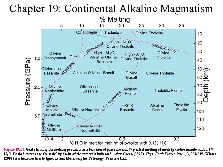 Chapter 19: Continental Alkaline Magmatism Figure 19. 14. Grid showing the melting products as