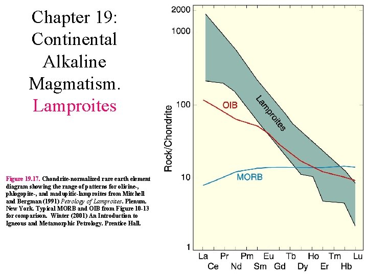 Chapter 19: Continental Alkaline Magmatism. Lamproites Figure 19. 17. Chondrite-normalized rare earth element diagram