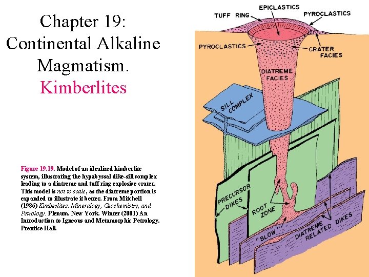 Chapter 19: Continental Alkaline Magmatism. Kimberlites Figure 19. Model of an idealized kimberlite system,