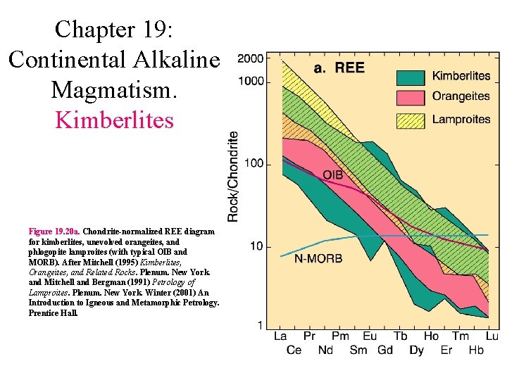 Chapter 19: Continental Alkaline Magmatism. Kimberlites Figure 19. 20 a. Chondrite-normalized REE diagram for