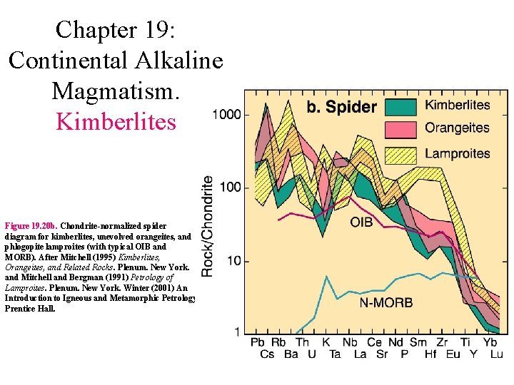 Chapter 19: Continental Alkaline Magmatism. Kimberlites Figure 19. 20 b. Chondrite-normalized spider diagram for