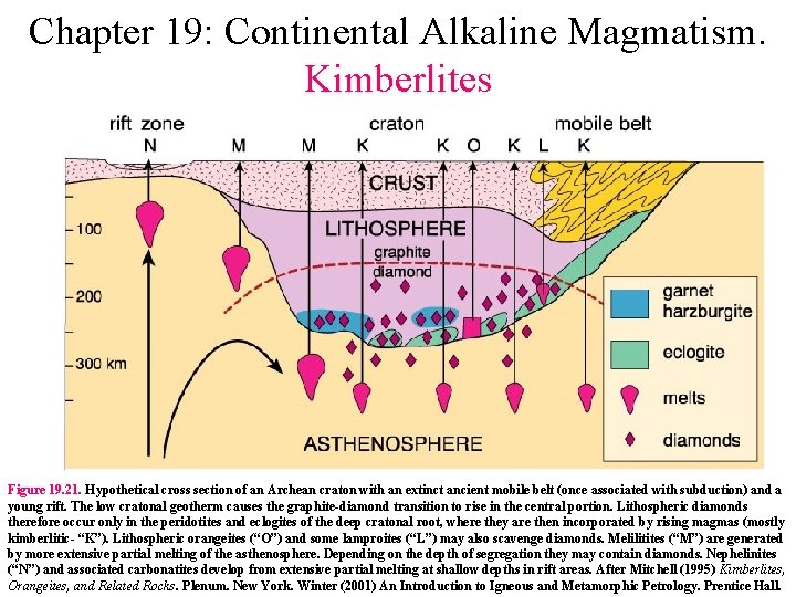 Chapter 19: Continental Alkaline Magmatism. Kimberlites Figure 19. 21. Hypothetical cross section of an