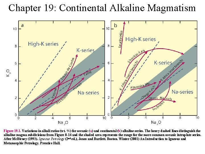 Chapter 19: Continental Alkaline Magmatism Figure 19. 1. Variations in alkali ratios (wt. %)