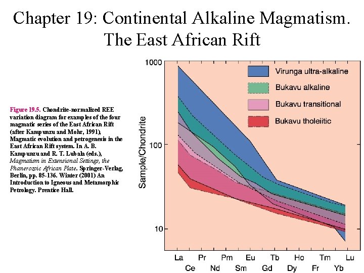 Chapter 19: Continental Alkaline Magmatism. The East African Rift Figure 19. 5. Chondrite-normalized REE