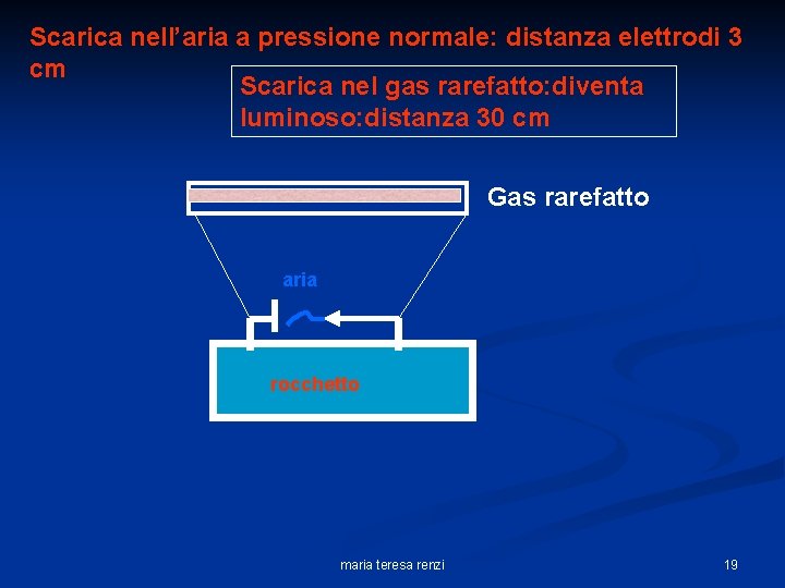 Scarica nell’aria a pressione normale: distanza elettrodi 3 cm Scarica nel gas rarefatto: diventa