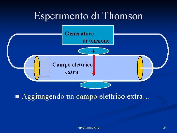 Esperimento di Thomson Generatore di tensione + Campo elettrico extra n Aggiungendo un campo