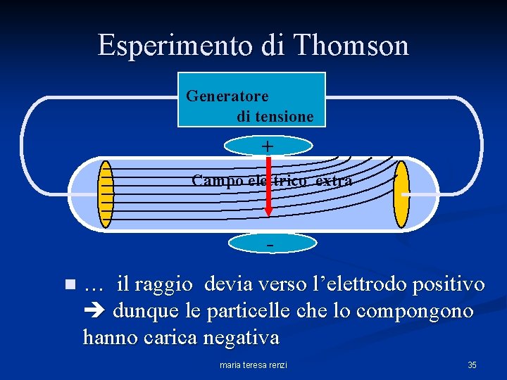 Esperimento di Thomson Generatore di tensione + Campo elettrico extra n … il raggio