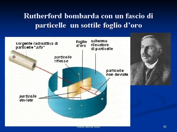 Rutherford bombarda con un fascio di particelle un sottile foglio d’oro maria teresa renzi