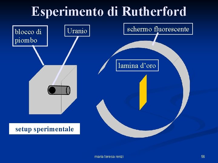 Esperimento di Rutherford blocco di piombo schermo fluorescente Uranio lamina d’oro setup sperimentale maria