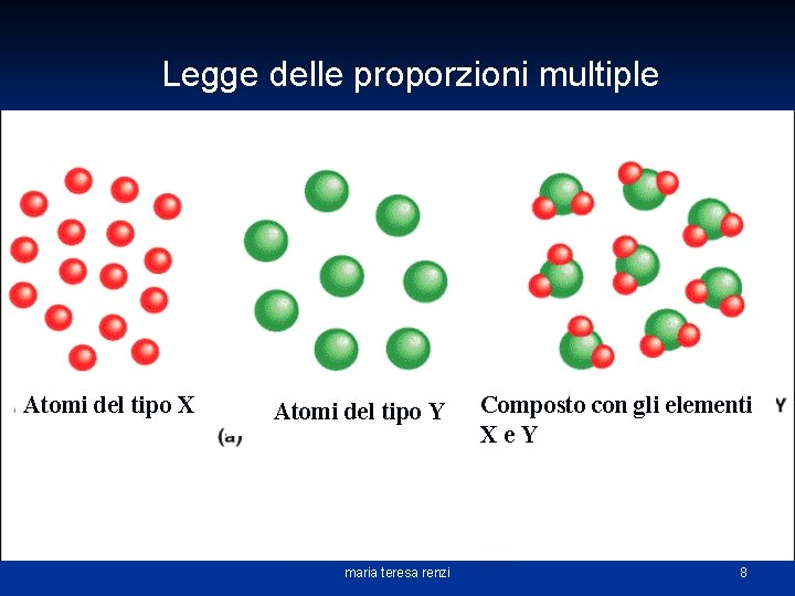 Legge delle proporzioni multiple Atomi del tipo X Atomi del tipo Y maria teresa