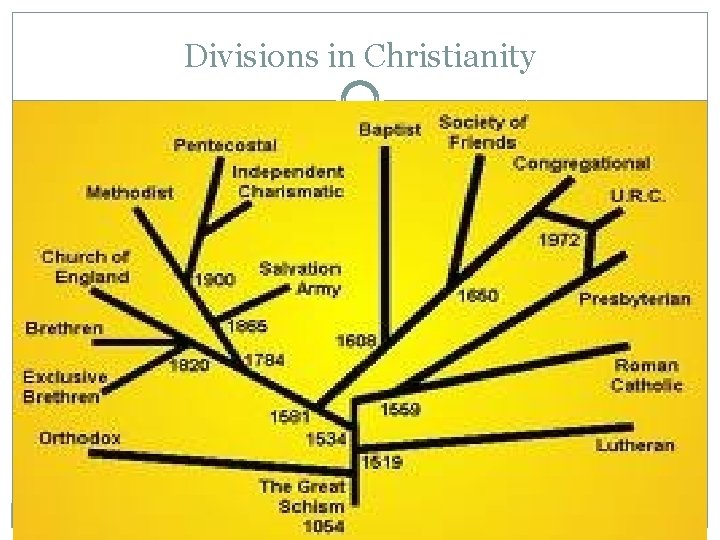 Divisions in Christianity 