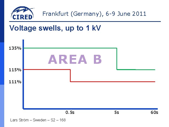Frankfurt (Germany), 6 -9 June 2011 Voltage swells, up to 1 k. V 135%