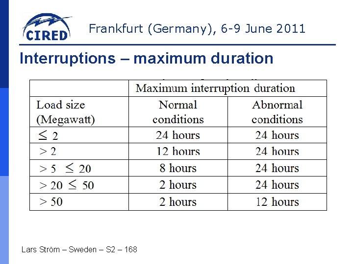 Frankfurt (Germany), 6 -9 June 2011 Interruptions – maximum duration Lars Ström – Sweden