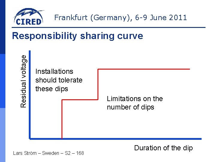 Frankfurt (Germany), 6 -9 June 2011 Residual voltage Responsibility sharing curve Installations should tolerate