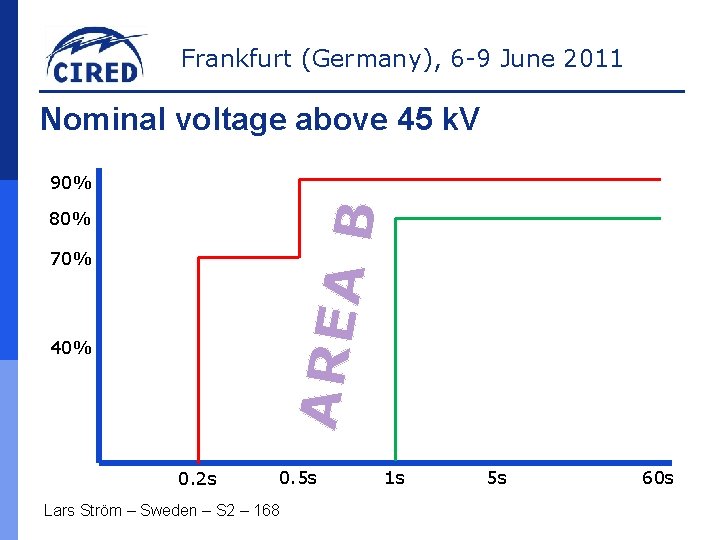 Frankfurt (Germany), 6 -9 June 2011 Nominal voltage above 45 k. V B 90%