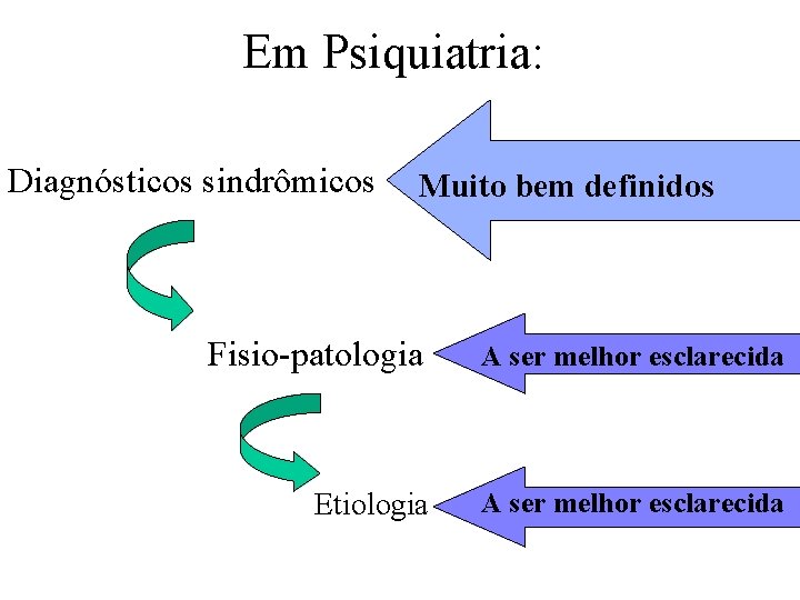 Em Psiquiatria: Diagnósticos sindrômicos Muito bem definidos Fisio-patologia A ser melhor esclarecida Etiologia A