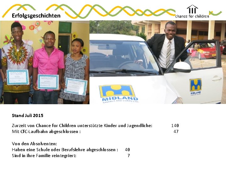 Erfolgsgeschichten Stand Juli 2015 Zurzeit von Chance for Children unterstützte Kinder und Jugendliche: Mit