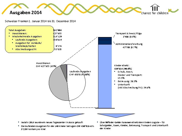 Ausgaben 2014 Schweizer Franken 1. Januar 2014 bis 31. Dezember 2014 Total Ausgaben: ▪