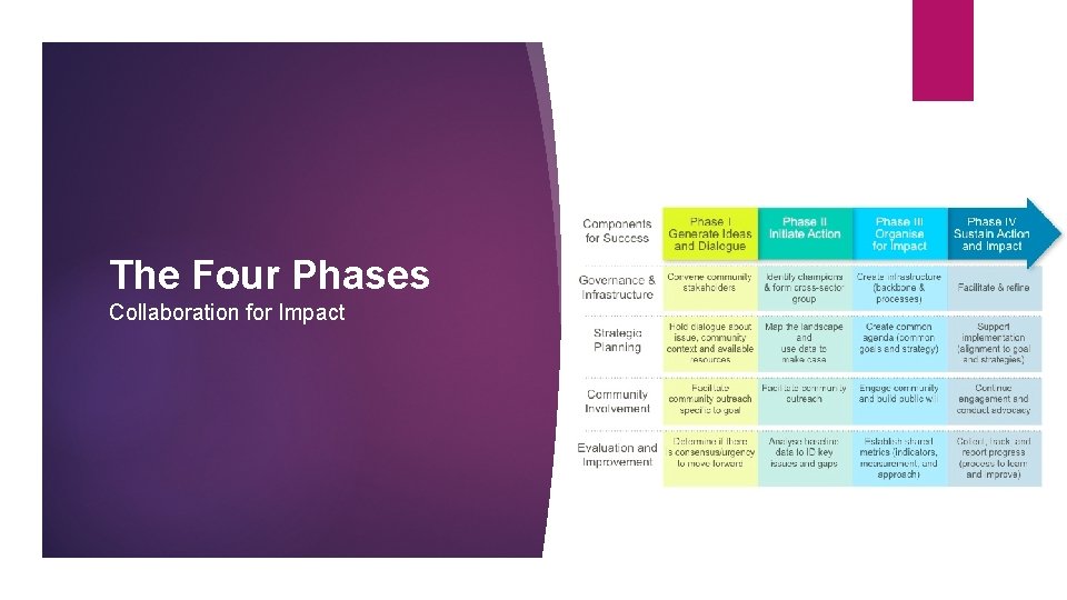 The Four Phases Collaboration for Impact 