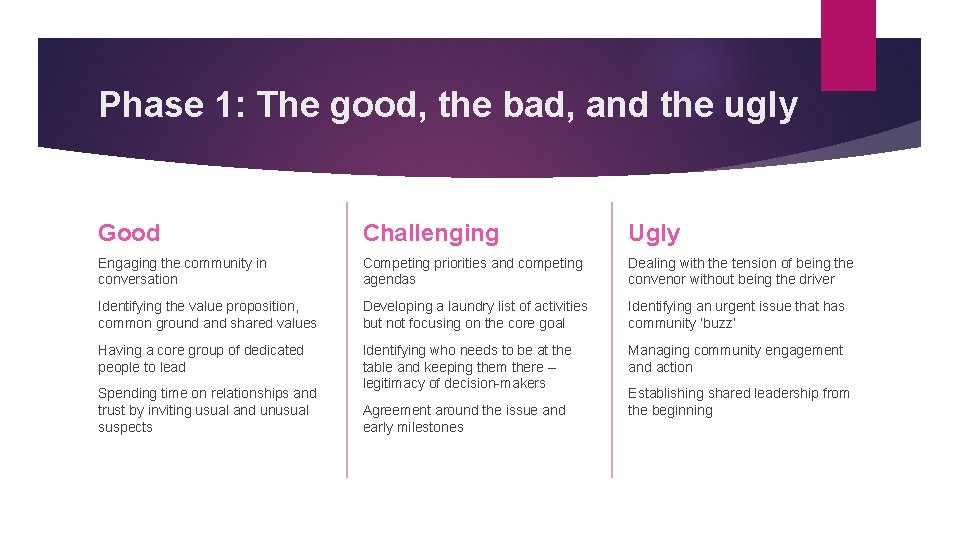 Phase 1: The good, the bad, and the ugly Good Challenging Ugly Engaging the