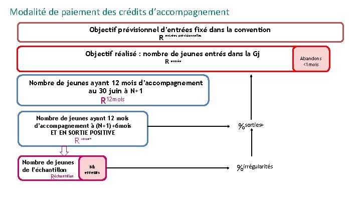 Modalité de paiement des crédits d’accompagnement Objectif prévisionnel d’entrées fixé dans la convention R