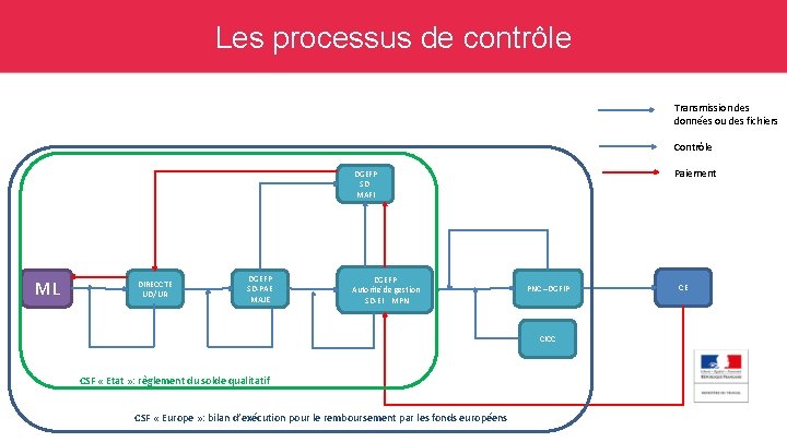 Les processus de contrôle Transmission des données ou des fichiers Contrôle Paiement DGEFP SDMAFI