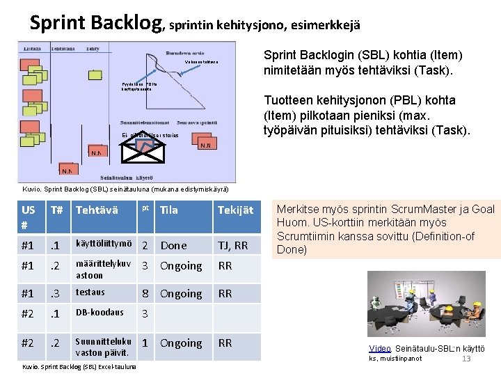 Sprint Backlog, sprintin kehitysjono, esimerkkejä Sprint Backlogin (SBL) kohtia (Item) nimitetään myös tehtäviksi (Task).