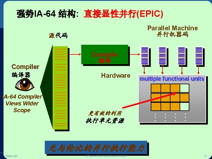 强势IA-64 结构: 直接显性并行(EPIC) Parallel Machine 并行机器码 源代码 Compiler 编译器 IA-64 Compiler Views Wider Scope