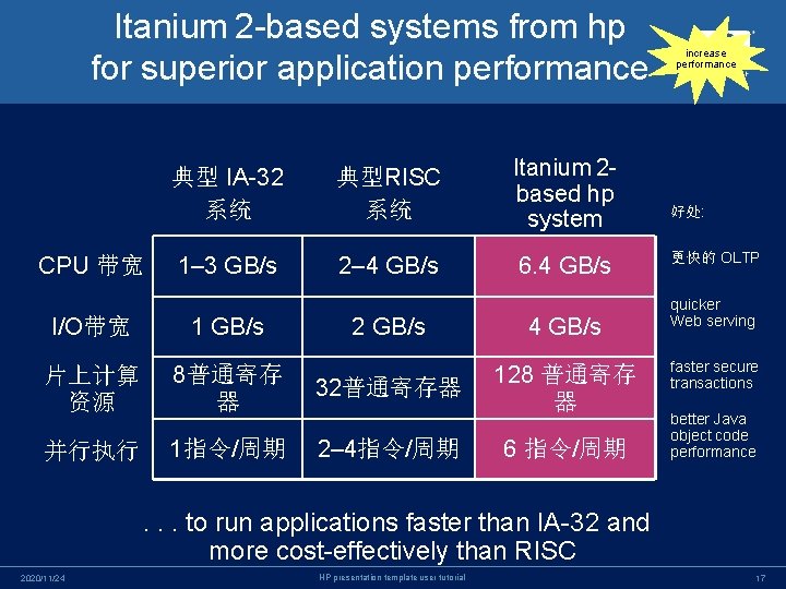 Itanium 2 -based systems from hp for superior application performance CPU 带宽 典型 IA-32