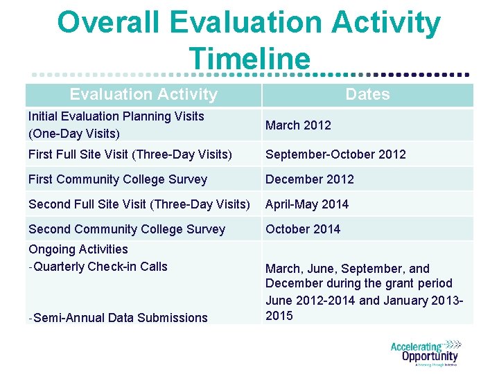 Overall Evaluation Activity Timeline Evaluation Activity Dates Initial Evaluation Planning Visits (One-Day Visits) March