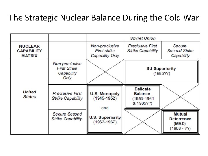 The Strategic Nuclear Balance During the Cold War 