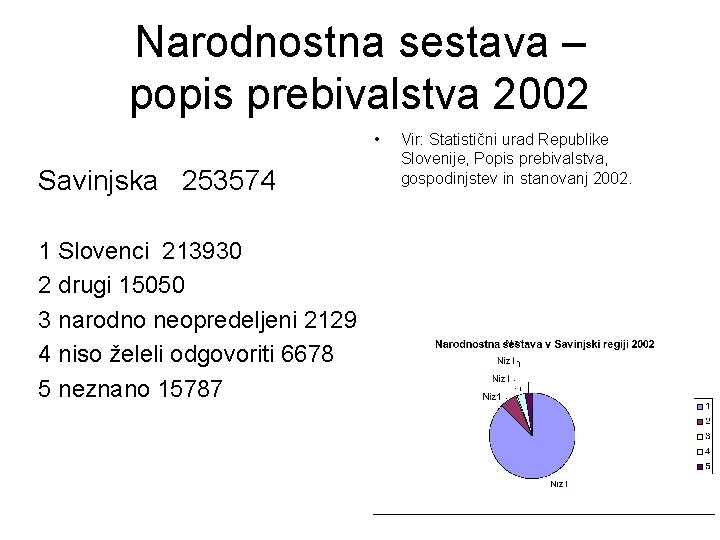 Narodnostna sestava – popis prebivalstva 2002 • Savinjska 253574 1 Slovenci 213930 2 drugi