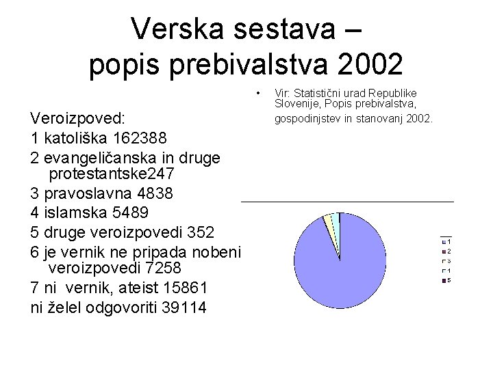 Verska sestava – popis prebivalstva 2002 • Veroizpoved: 1 katoliška 162388 2 evangeličanska in