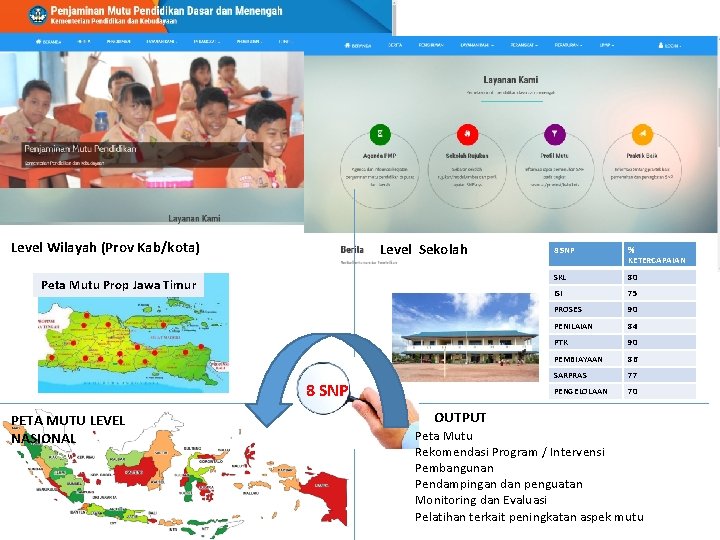 Level Wilayah (Prov Kab/kota) Level Sekolah Peta Mutu Prop Jawa Timur 8 SNP PETA