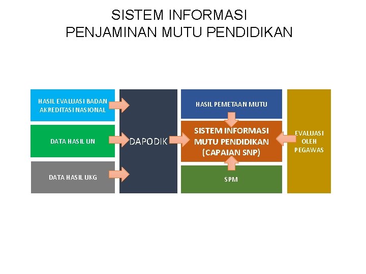 SISTEM INFORMASI PENJAMINAN MUTU PENDIDIKAN HASIL EVALUASI BADAN AKREDITASI NASIONAL HASIL PEMETAAN MUTU DATA