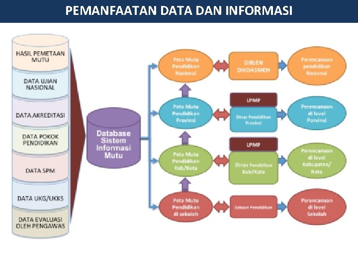 PEMANFAATAN DATA DAN INFORMASI 