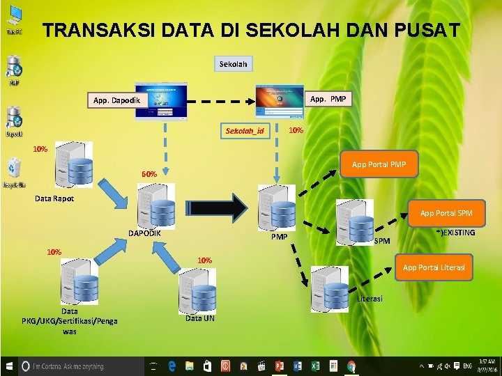 TRANSAKSI DATA DI SEKOLAH DAN PUSAT Sekolah App. PMP App. Dapodik 10% Sekolah_id 10%