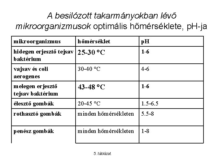 A besilózott takarmányokban lévő mikroorganizmusok optimális hőmérséklete, p. H ja mikroorganizmus hőmérséklet p. H