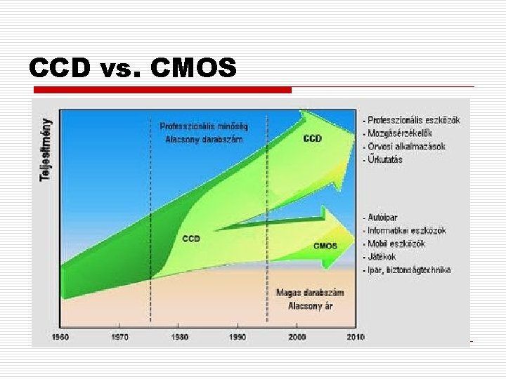 CCD vs. CMOS Elmondhatjuk, hogy a nagyon magas képminőséget igénylő alkalmazások esetén, mint a