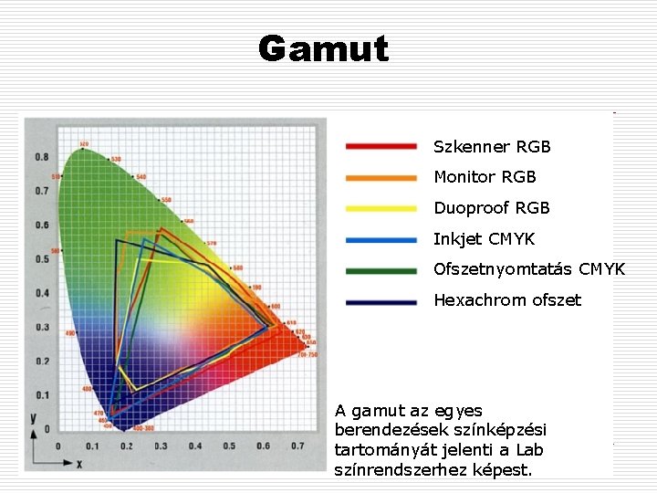 Gamut Szkenner RGB Monitor RGB Duoproof RGB Inkjet CMYK Ofszetnyomtatás CMYK Hexachrom ofszet A