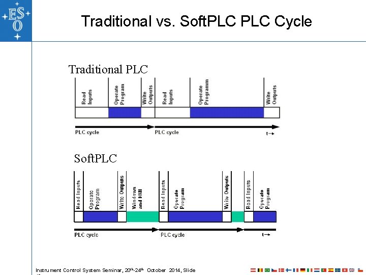 Traditional vs. Soft. PLC Cycle Traditional PLC Soft. PLC Instrument Control System Seminar, 20 Traditional vs. Soft. PLC Cycle Traditional PLC Soft. PLC Instrument Control System Seminar, 20