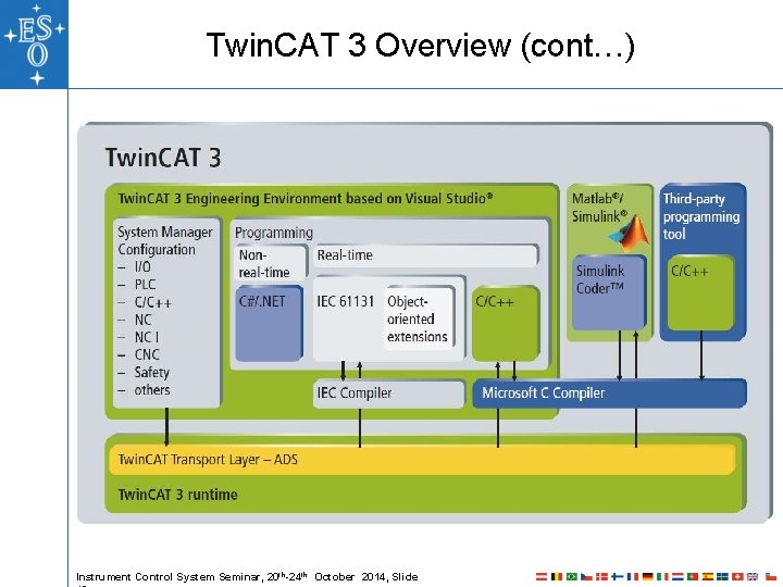 Twin. CAT 3 Overview (cont…) Instrument Control System Seminar, 20 th-24 th October 2014, Twin. CAT 3 Overview (cont…) Instrument Control System Seminar, 20 th-24 th October 2014,