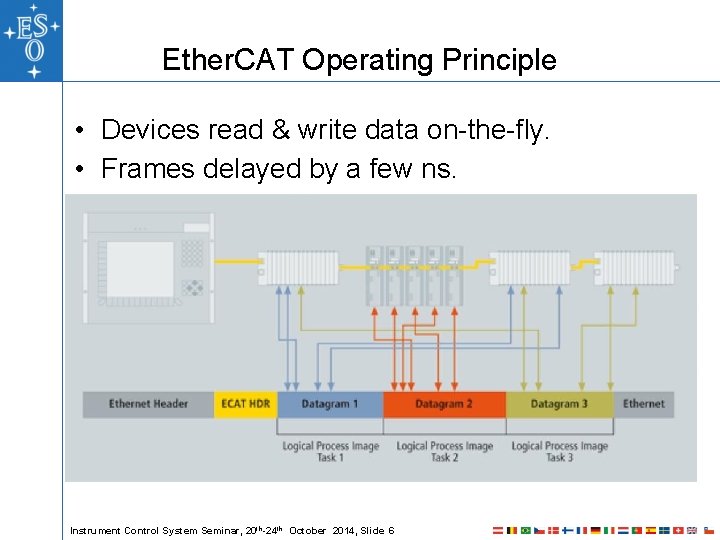 Ether. CAT Operating Principle • Devices read & write data on-the-fly. • Frames delayed Ether. CAT Operating Principle • Devices read & write data on-the-fly. • Frames delayed