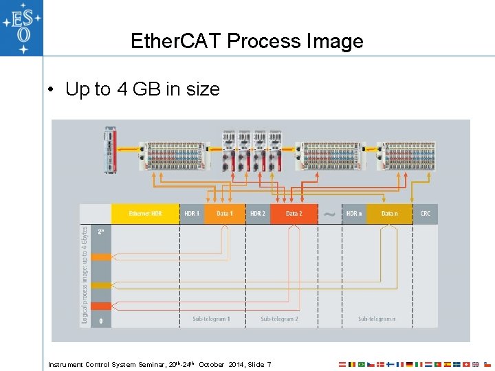 Ether. CAT Process Image • Up to 4 GB in size Instrument Control System Ether. CAT Process Image • Up to 4 GB in size Instrument Control System