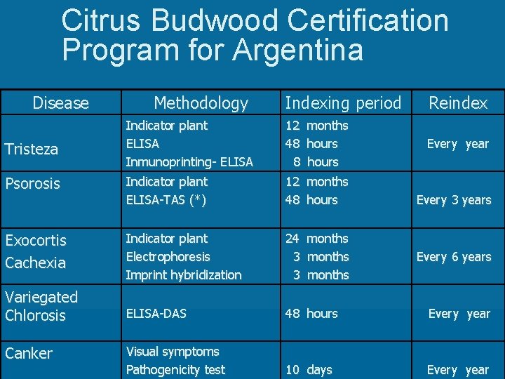 Citrus Budwood Certification Program for Argentina Disease Indexing period Reindex Indicator plant ELISA Inmunoprinting-