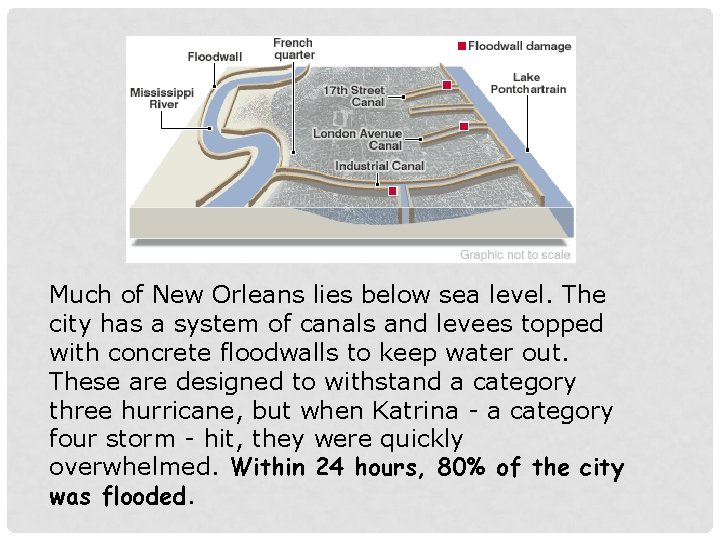 Much of New Orleans lies below sea level. The city has a system of