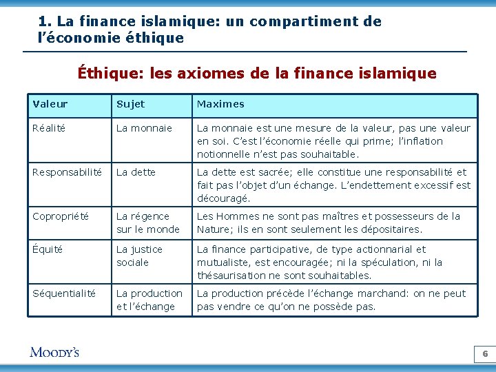 1. La finance islamique: un compartiment de l’économie éthique Éthique: les axiomes de la